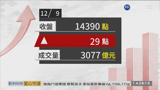 2020/12/09 被動元件.IC設計帶動 台股上漲29點