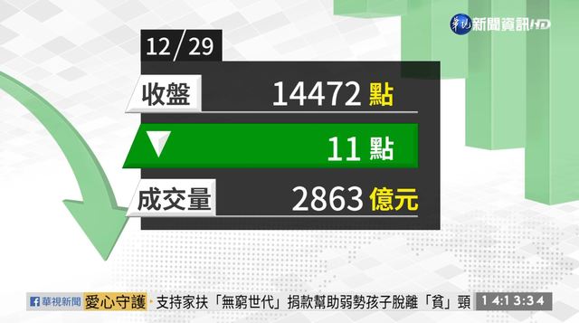 2020/12/29 台股跌11點收14472點 成交量2863億