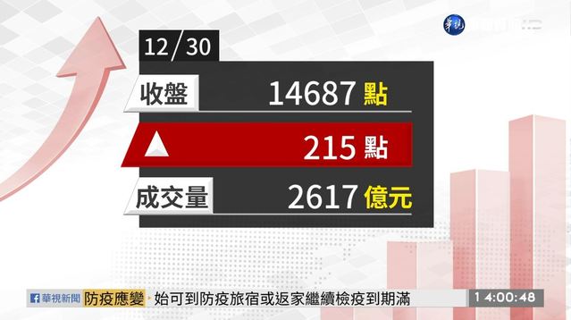 電金傳齊衝 台股大漲215點