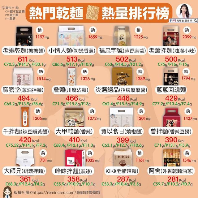 沒比泡麵健康! 「16款明星乾拌麵」熱量排行曝驚人數字