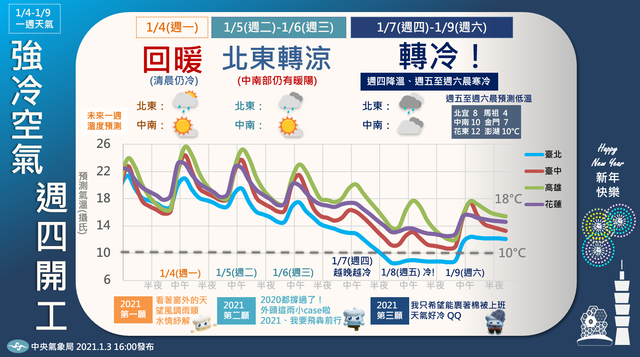 週四再迎寒流冷到週日 北台灣整天10度以下