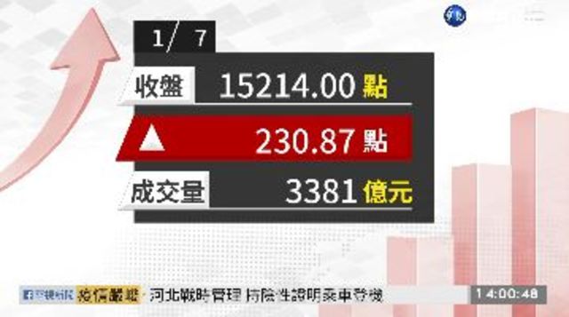 2021/01/07台積電飆漲喊衝 台股大漲230點創新高