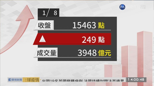 2020/01/08 台積電飆580元天價 台股漲249點