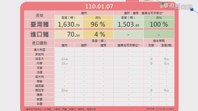 豬肉儀表板｢美豬0｣ 邊境查驗108噸