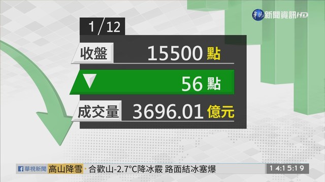 2021/01/12 台積電難獨撐 台股收盤跌56.60點