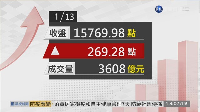 2021/01/13 台積電飆605元天價 台股收15769點新高