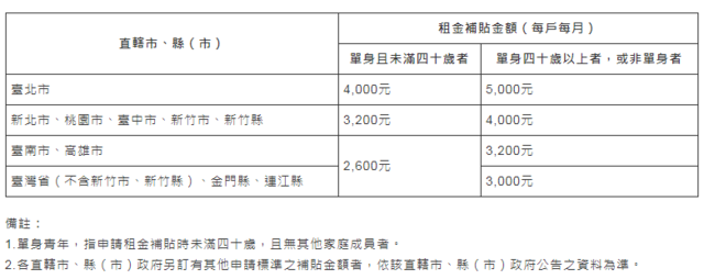 109年度租金補貼金額表 營建署提供