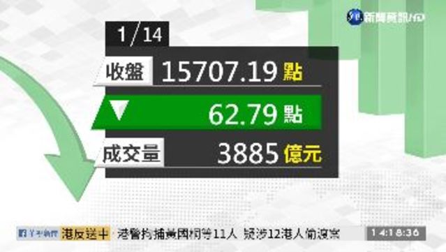 2021/01/14 鴻家軍撐盤 台股跌62點力守15700點