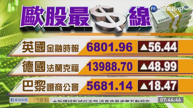 2021/01/15 國際財經最前線 歐美股市指數