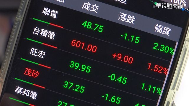 台積電早盤奔625元 台股一度攻｢萬六｣