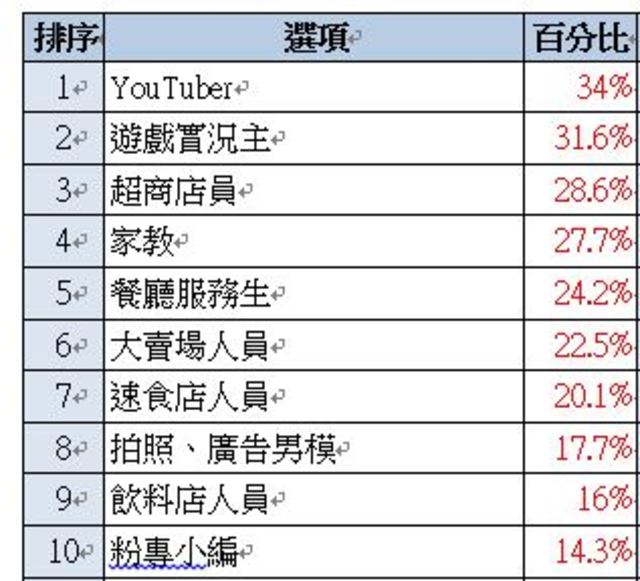 yes123求職網調查男大生打工族最嚮往的行業。（資料來源yes123求職網）