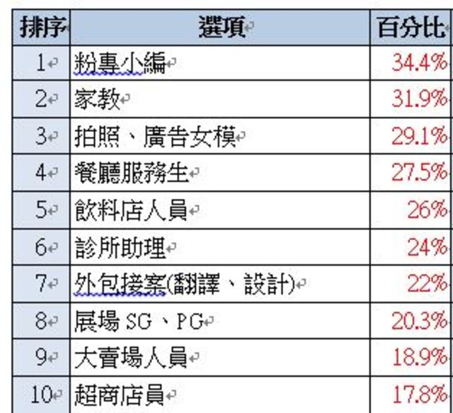 yes123求職網調查女大生打工族最嚮往的行業。（資料來源yes123求職網）