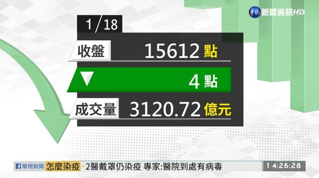 2020/01/18 疫情疑慮.美股收黑 台股小跌4點