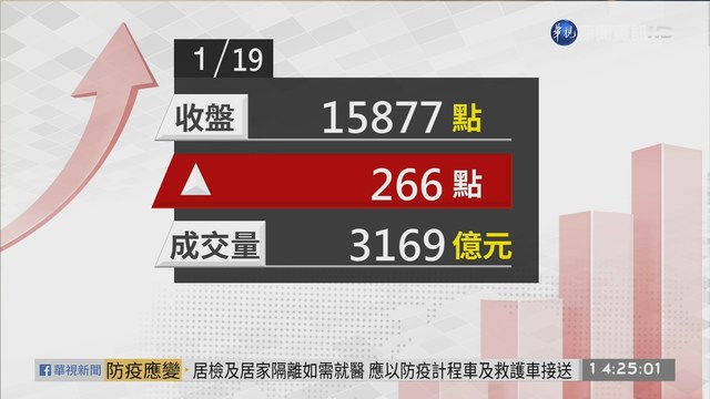 2020/01/19 台積電創632元天價 指數收漲266點