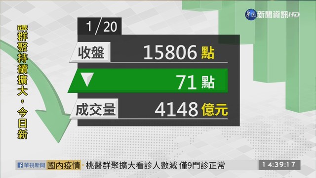 2020/01/20 台積電難撐大局 台股收盤下跌71點