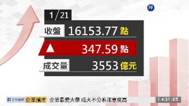 2021/01/21 台積電喊衝 台股收16153點創新高