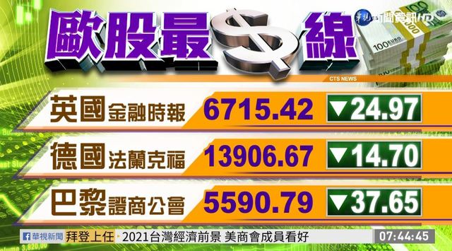 2021/01/22 國際財經最前線 歐美股市指數