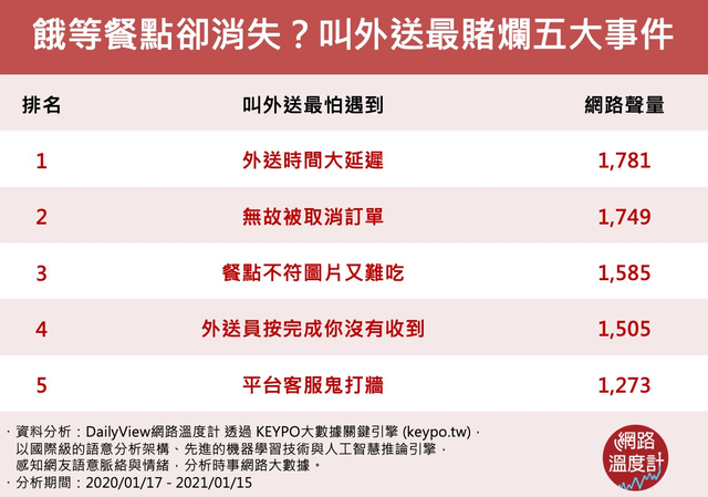 【網路溫度計】店家拖餐還被嗆、餐點莫名消失？ 外送員vs叫外送五大賭爛事件對照