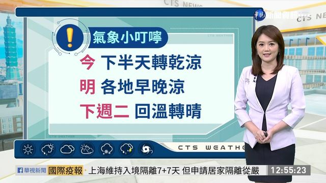 今氣溫稍降 下週二回溫轉晴