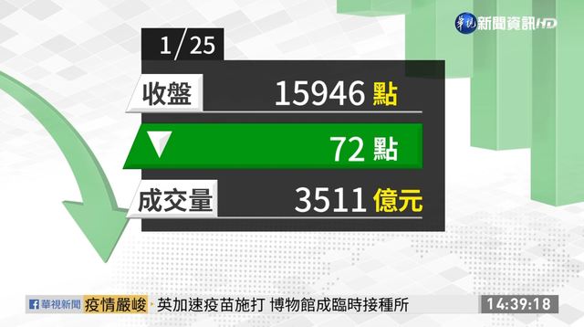2020/01/25 台股跌72.49點 收在15946.54點