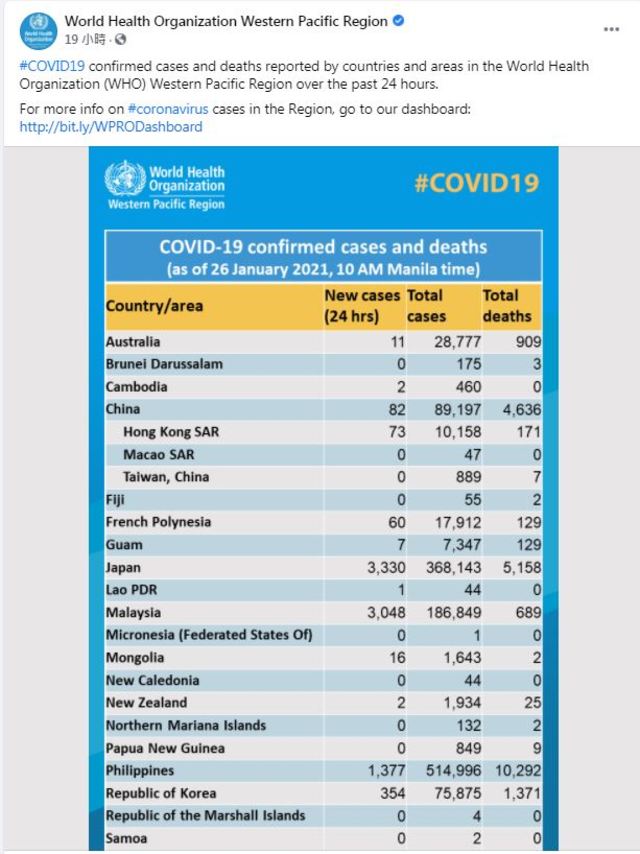 ＷHO貼出各國疫情。（翻攝自臉書World Health Organization Western Pacific Region ）