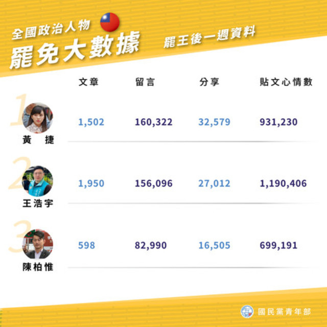 蔡英文表態「守黃捷」 國民黨青年部：荒謬！