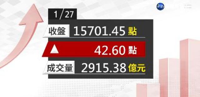 2021/01/27 台積電收小跌 台股小漲力守15700