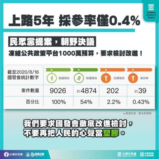 公民參與平台成案率僅4.1% 民眾黨：把民意當塑膠