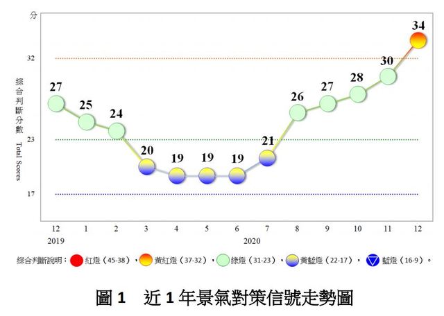 睽違10年再現！國發會公布12月景氣燈號亮「黃紅燈」