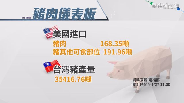 萊豬開放近滿月 逐批檢驗未測出萊劑