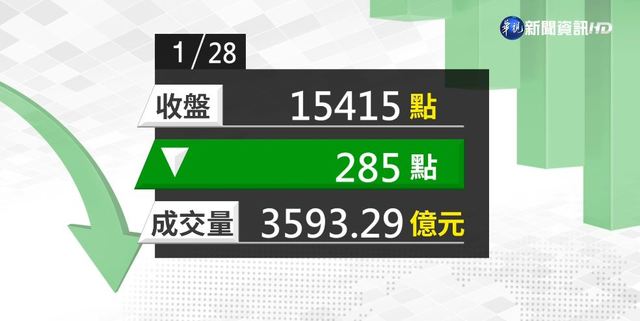 2021/01/28 電子股全面下殺 台股摜破月線