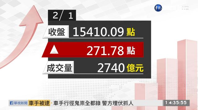 2021/02/01台積電反攻收611元 台股收漲271點