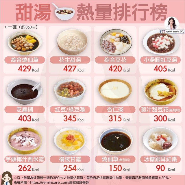 寒冬喝甜湯！美女營養師揭「熱量冠軍」：加料飆3倍