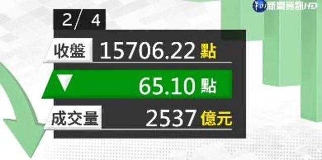 2021/02/04 傳產股撐盤 台股收跌65點守住月線