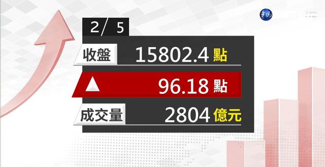 2021/02/05 台股封關日 漲96點收復15800點