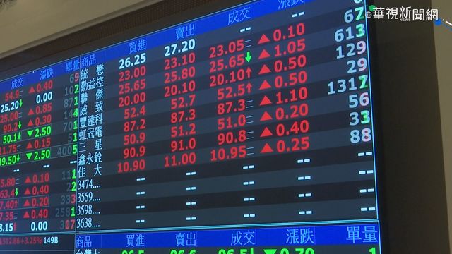 牛氣沖天! 台股開紅盤漲逾500點