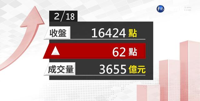 2021/02/18 台股上漲60點 終場16424點作收