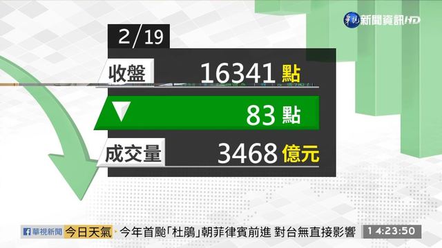 2021/02/19台股下跌83點 終場16341點作收
