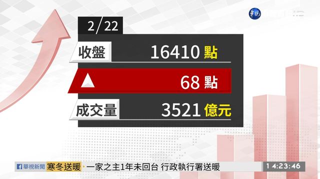 2021/02/22 電子股帶頭衝 台股漲68點收16410點
