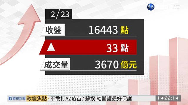 2021/02/23 傳產與金融撐盤 台股漲33點收16443點