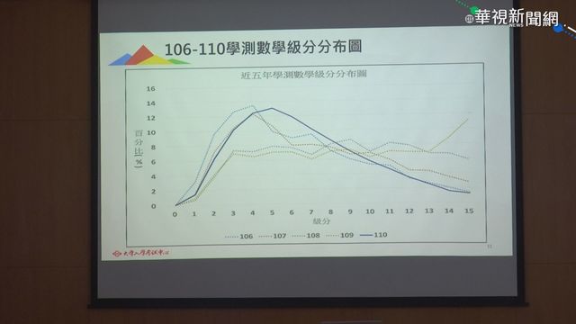 學測成績公布 數學滿級分人數創新低