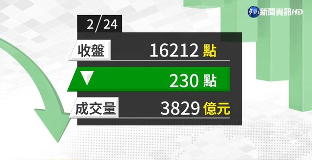2021/02/24 電金傳齊跌 台股跌230點.守在16200點