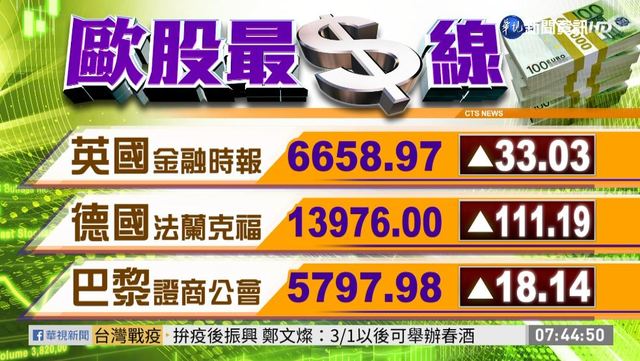 2021/02/25 國際財經最前線 歐美股市指數