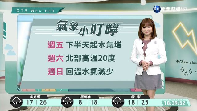 明下半天水氣增 週六北部20度