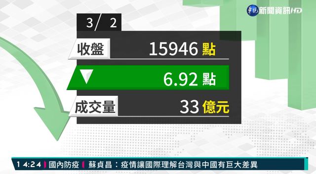 2021/03/02電金傳虎頭蛇尾 台股收低失守萬六