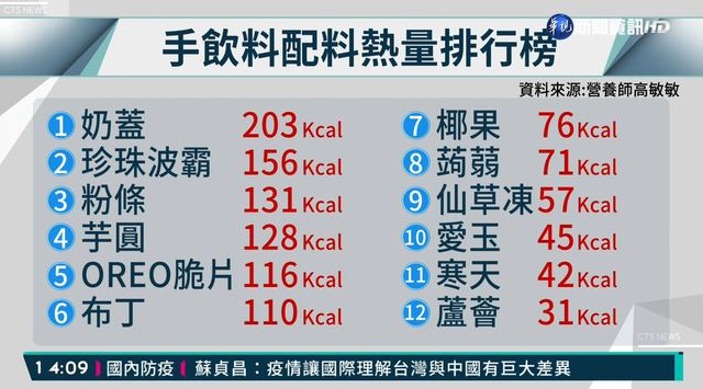 手搖飲加料熱量曝光 第1名太驚人!