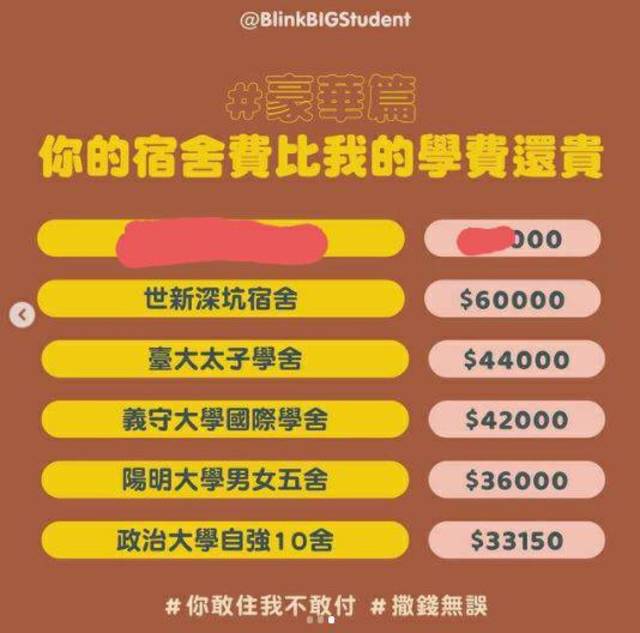 大學宿舍誰最貴？「最貴宿舍」價格曝：比學費還貴