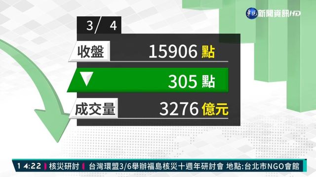 2021/03/04台股跌305點 勉強守在15900點