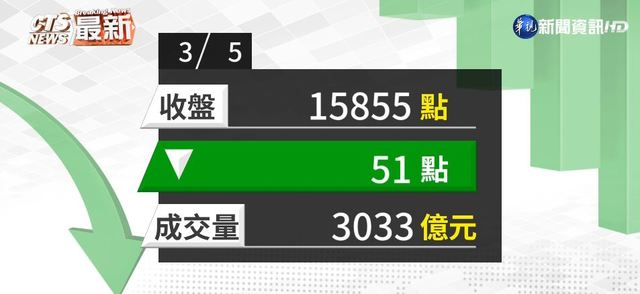 台積電回神收601元 台股跌51點收15855點