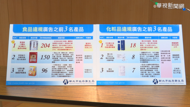 食品.化妝品廣告違規 新北去年罰945件